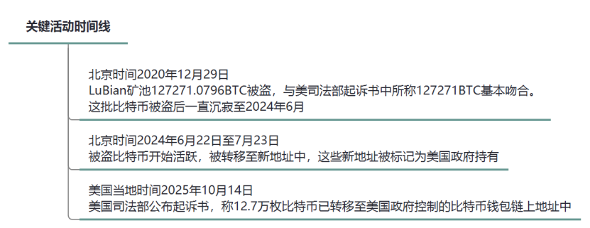 LuBian矿池遭黑客攻击被窃取巨额比特币事件技术溯源分析报告 LuBian矿池遭黑客攻击被窃取巨额比特币事件技术溯源分析报告