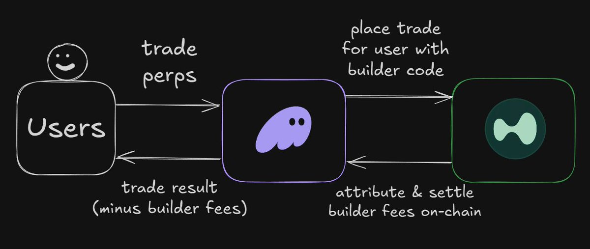 解读ERC-8021提案：让以太坊复制Hyperliquid的开发者造富神话？