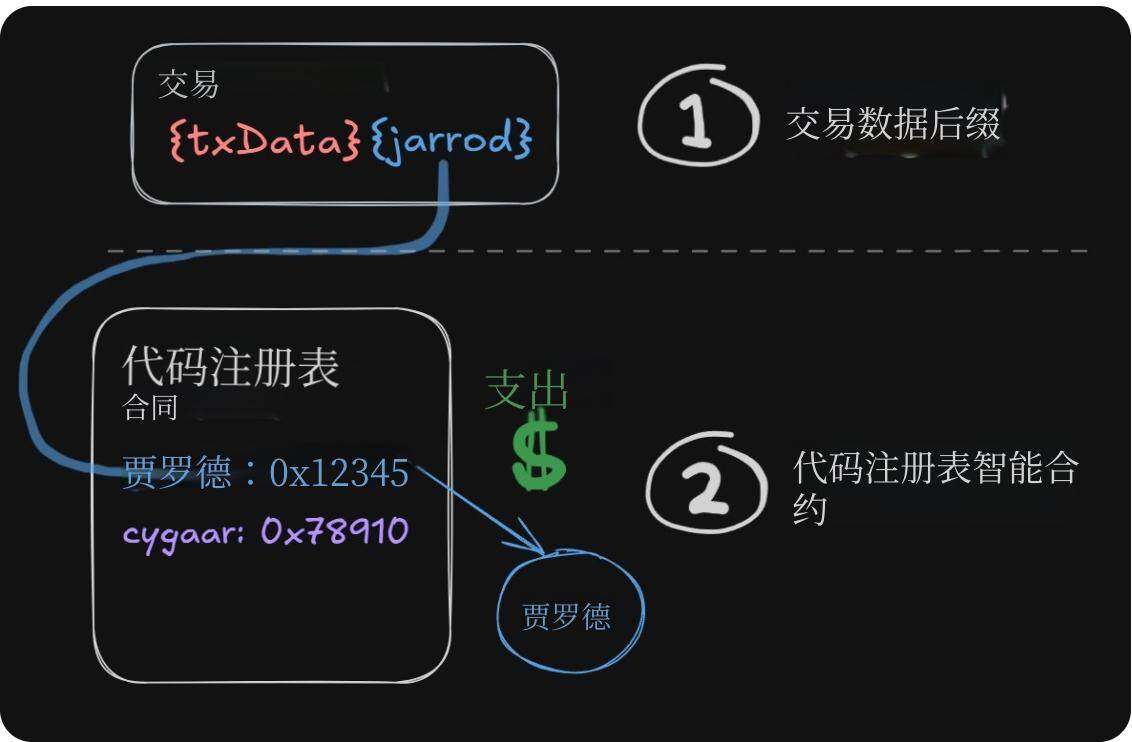 解读ERC-8021提案：让以太坊复制Hyperliquid的开发者造富神话？