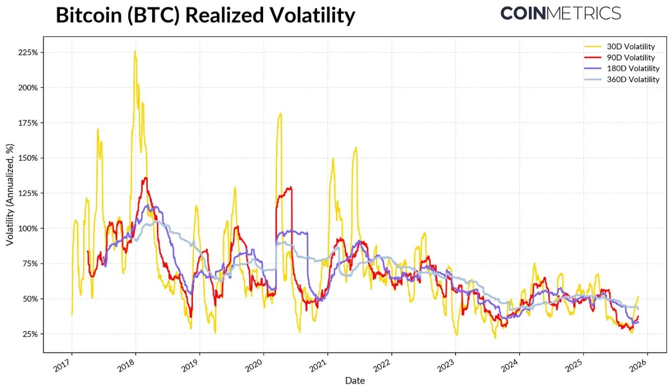 Coin Metrics：为何比特币本轮周期被延长了？