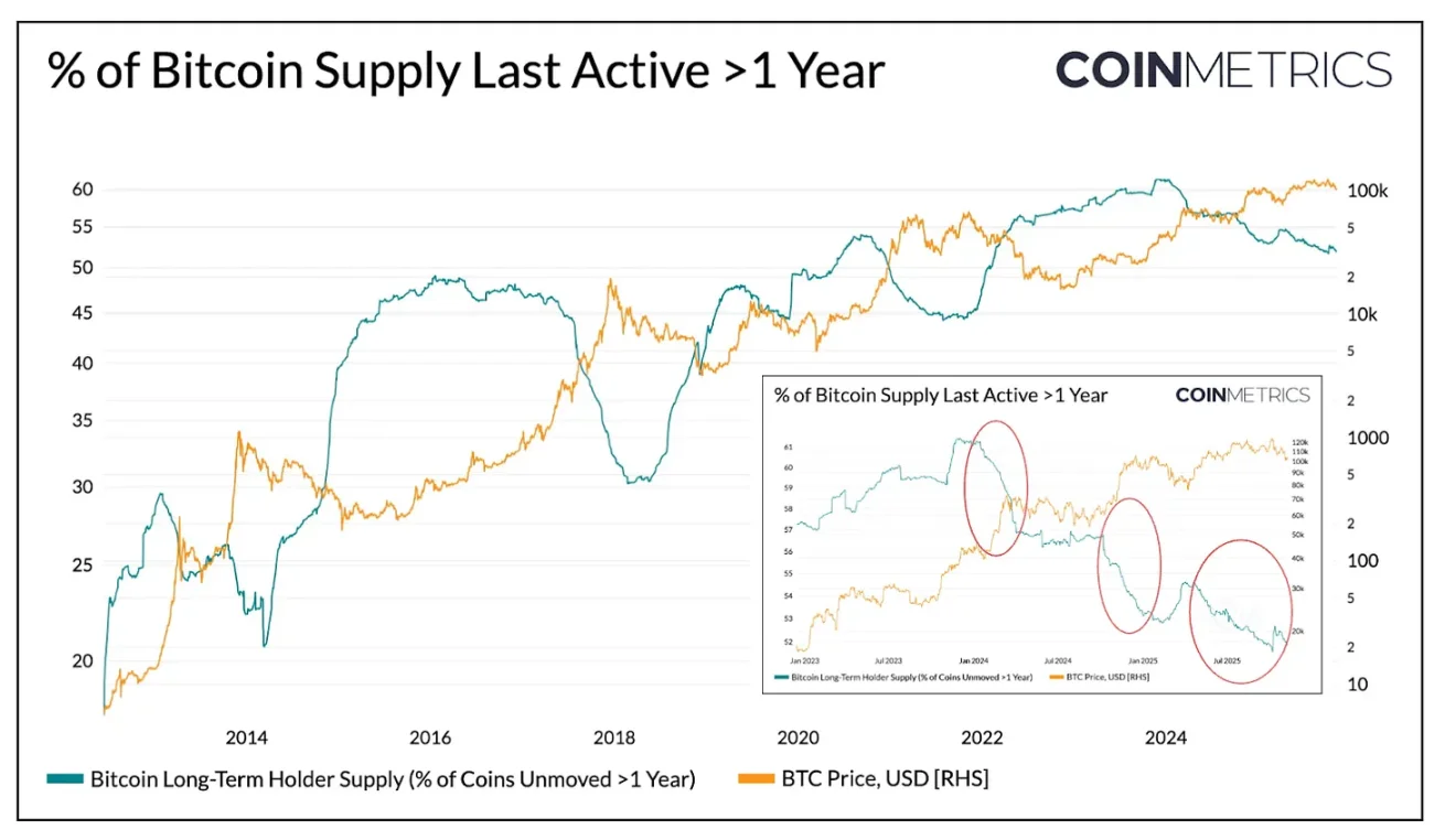Coin Metrics：为何比特币本轮周期被延长了？