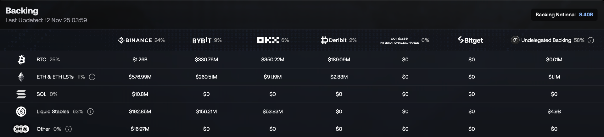 Ethena资金大逃离：USDe两月流失65亿，更严峻的考验还在后面？