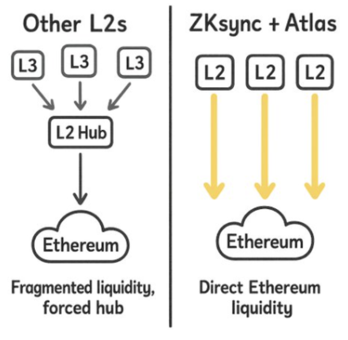 Atlas如何为Grvt及其用户开启创新与资本效率的新纪元 Atlas如何为Grvt及其用户开启创新与资本效率的新纪元