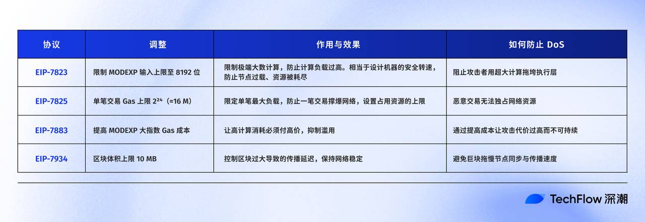 解读Fusaka升级:扩容、降本、提速,以太坊的又一次「性能飞跃」 解读Fusaka升级:扩容、降本、提速,以太坊的又一次「性能飞跃」
