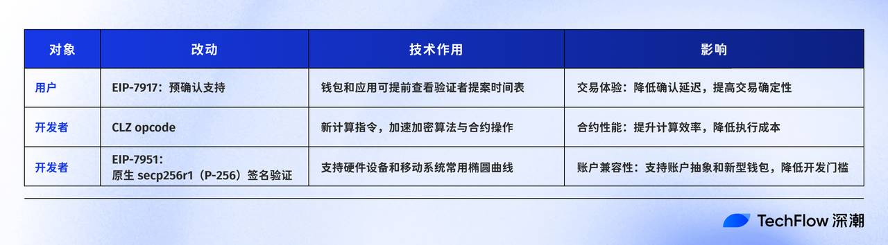 解读Fusaka升级:扩容、降本、提速,以太坊的又一次「性能飞跃」 解读Fusaka升级:扩容、降本、提速,以太坊的又一次「性能飞跃」
