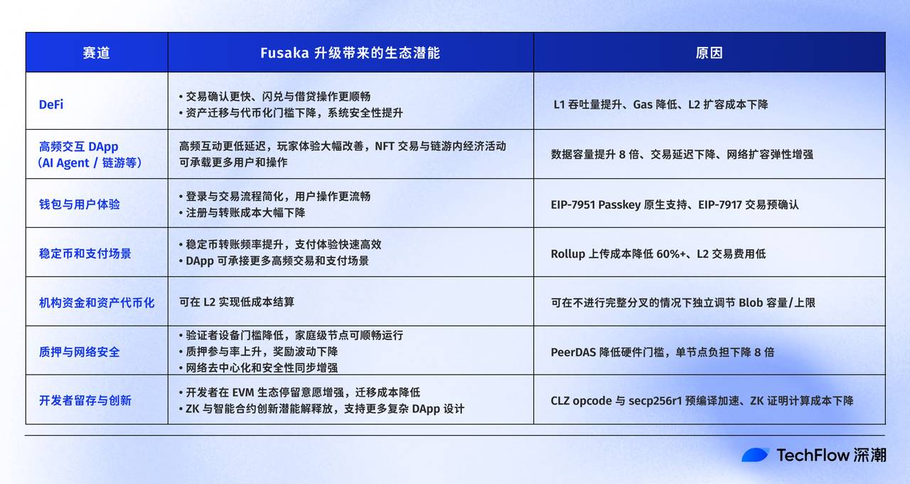解读Fusaka升级:扩容、降本、提速,以太坊的又一次「性能飞跃」 解读Fusaka升级:扩容、降本、提速,以太坊的又一次「性能飞跃」