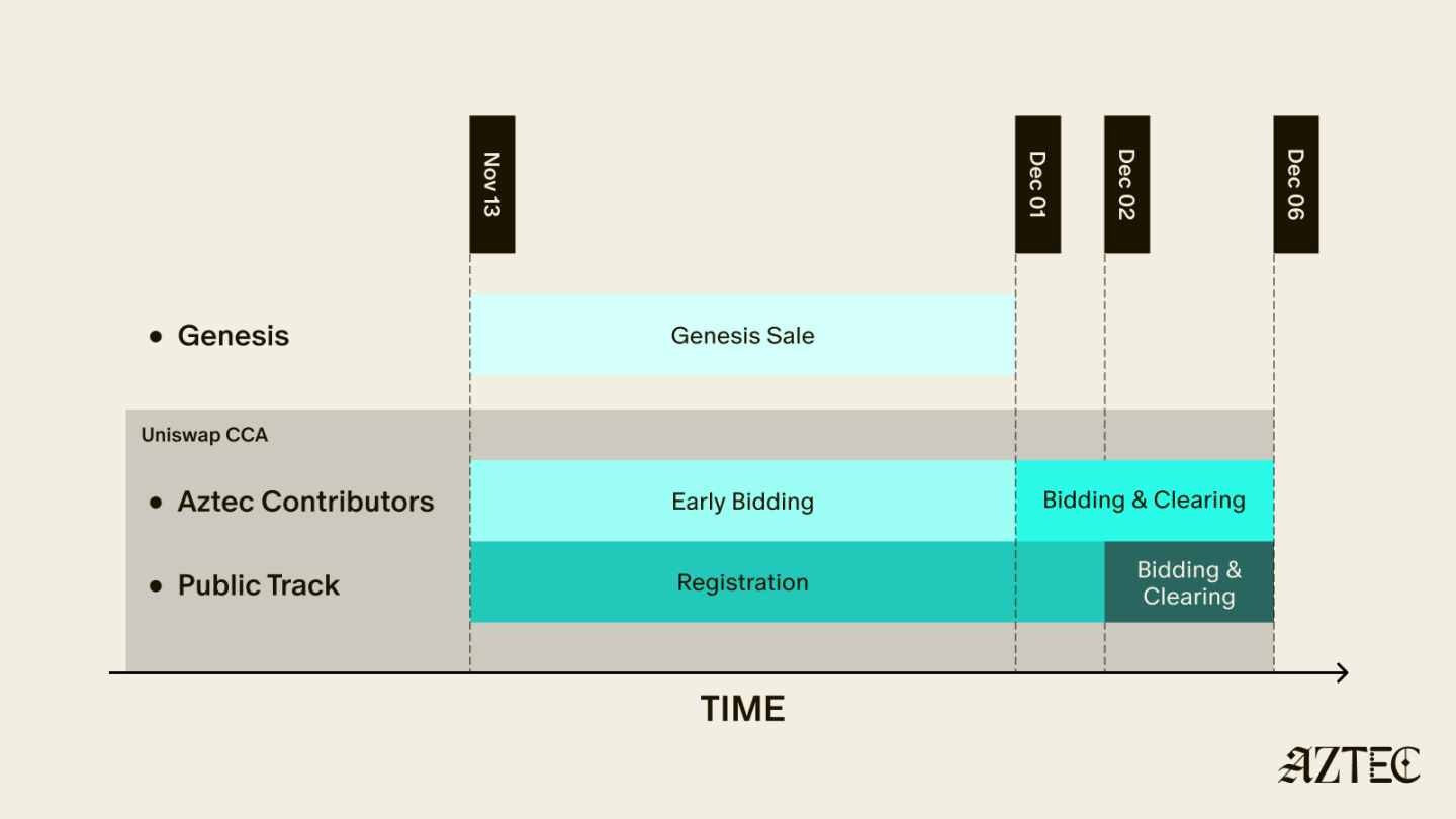 Aztec开放公募，7年等待后还有人愿意买单吗？