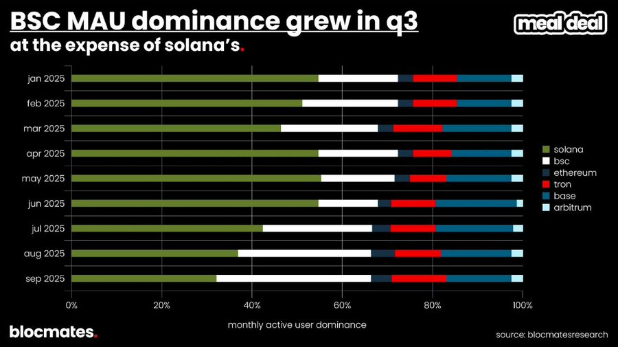 SOL到底了吗？多维数据揭秘Solana真实图景