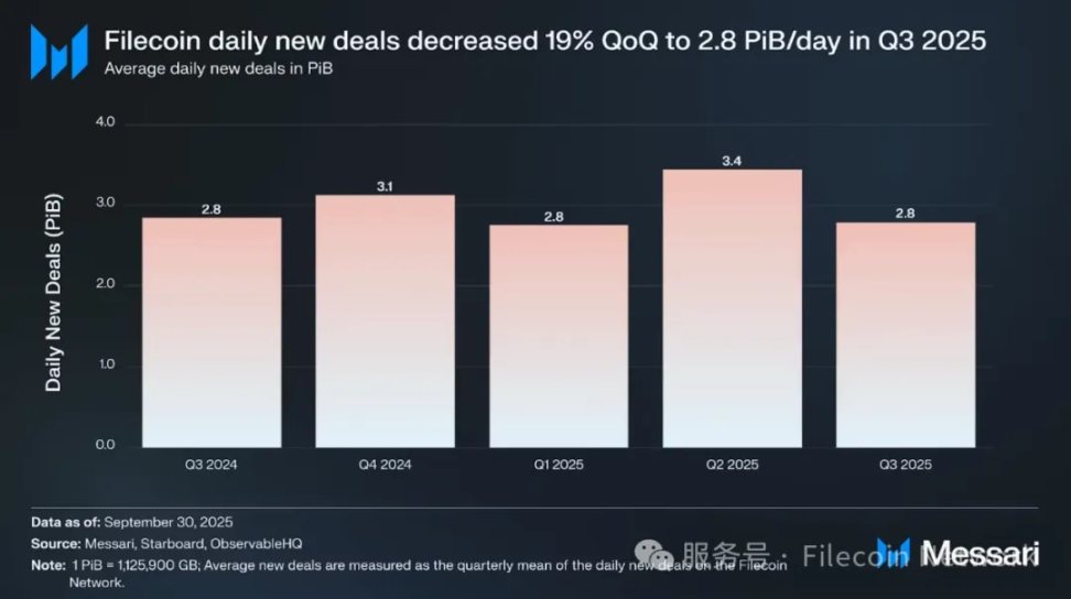 Messari报告：Filecoin 2025年Q3状态调研