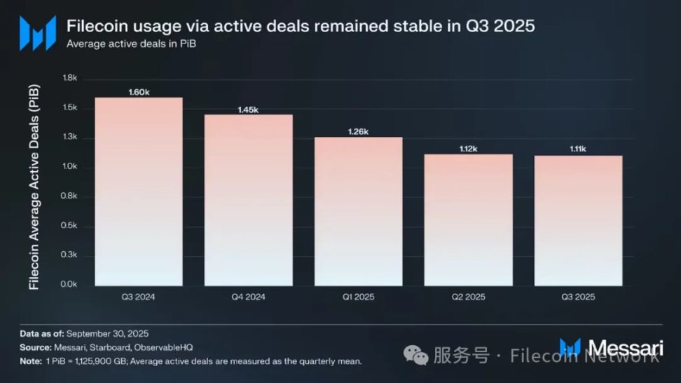 Messari报告：Filecoin 2025年Q3状态调研
