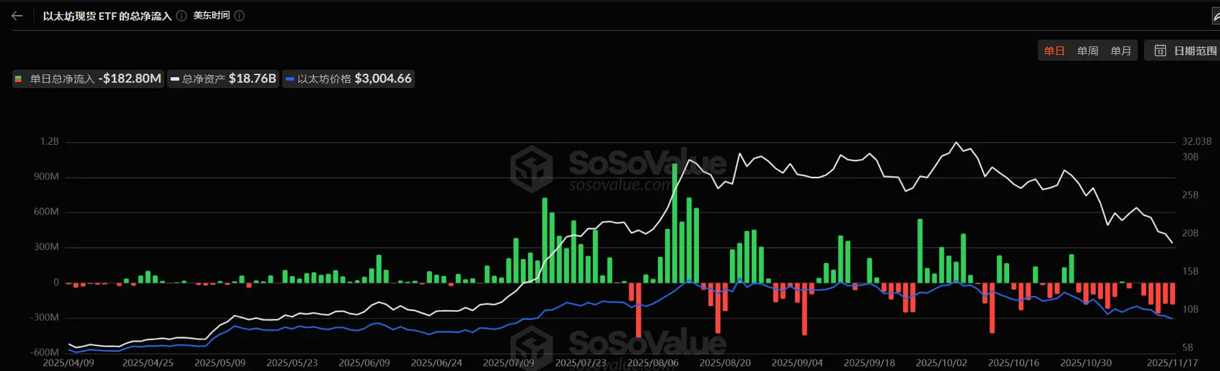股价跌超80%，以太坊最后的买家BitMine还能撑多久？