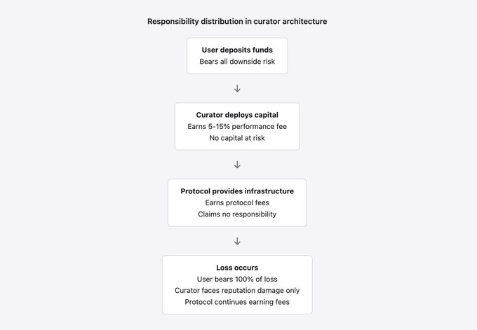 没有问责机制，DeFi将会不断重演失败