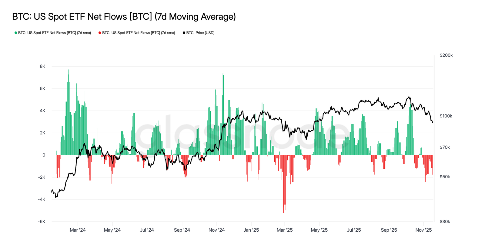 Glassnode：BTC下探8.9万，期权市场避险情绪依旧强烈