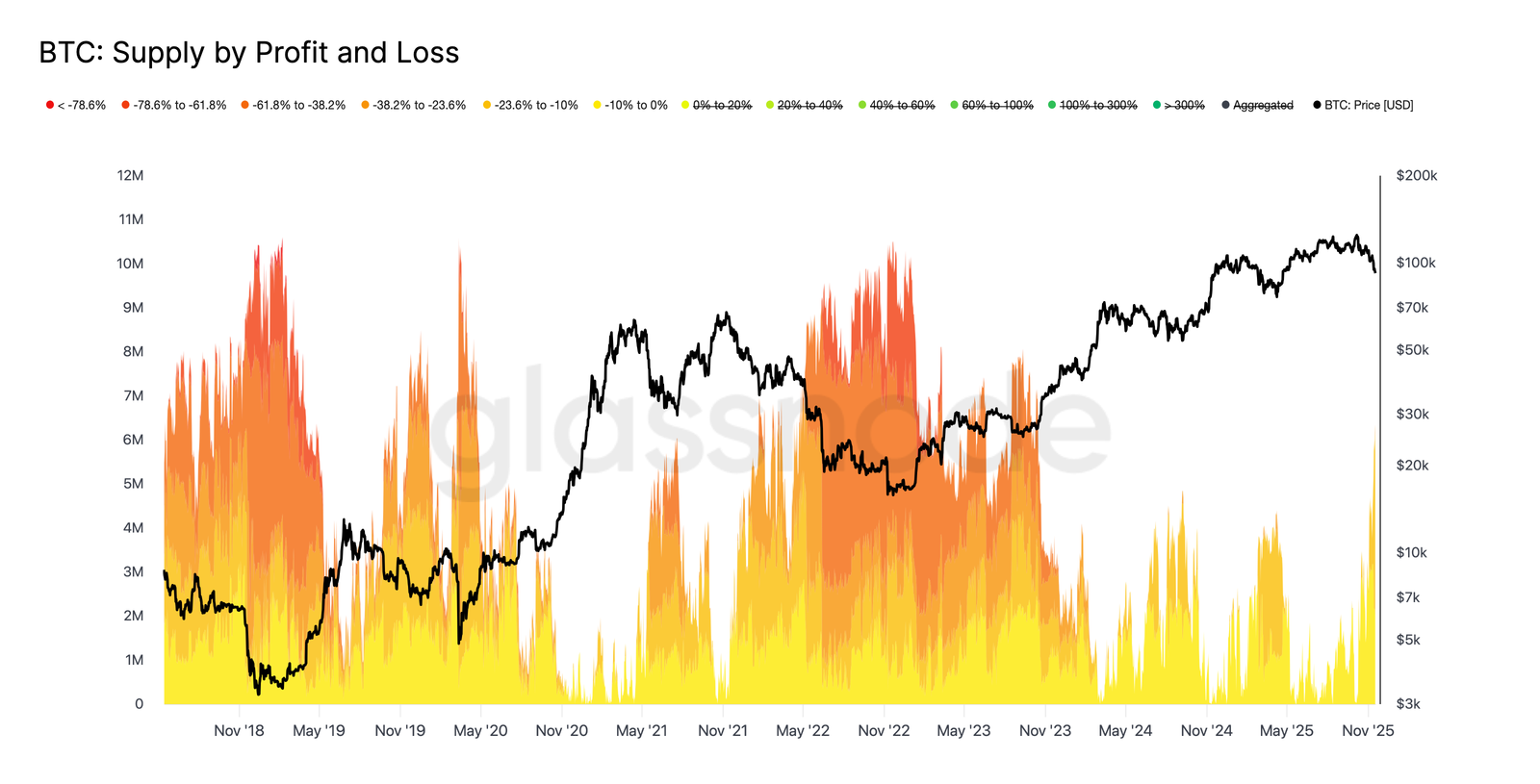 Glassnode：BTC下探8.9万，期权市场避险情绪依旧强烈
