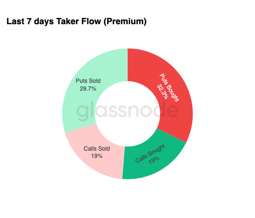 Glassnode：BTC下探8.9万，期权市场避险情绪依旧强烈