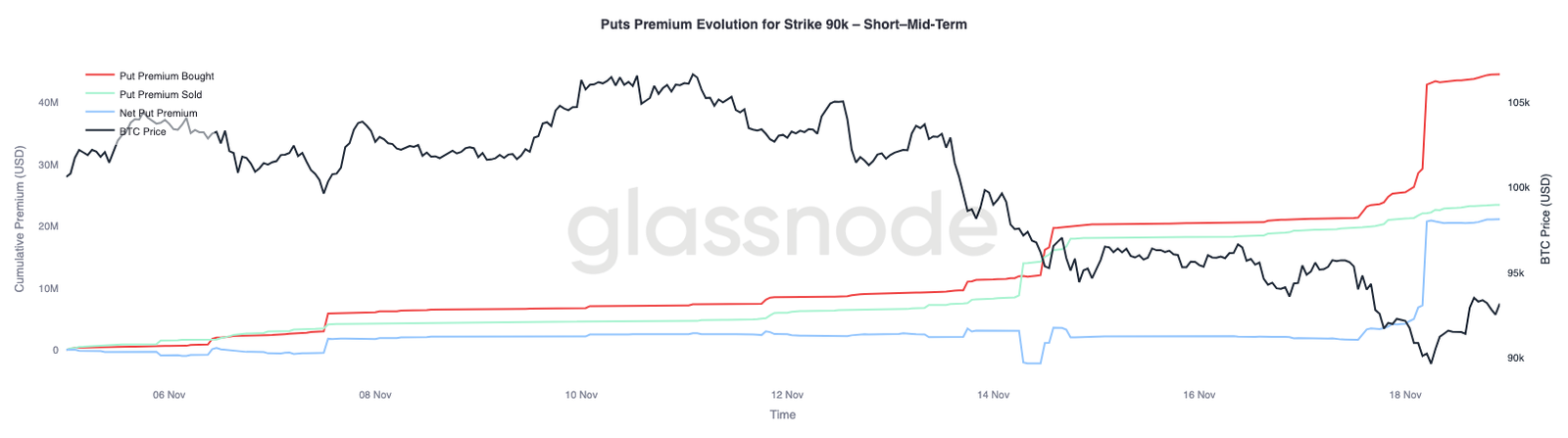 Glassnode：BTC下探8.9万，期权市场避险情绪依旧强烈