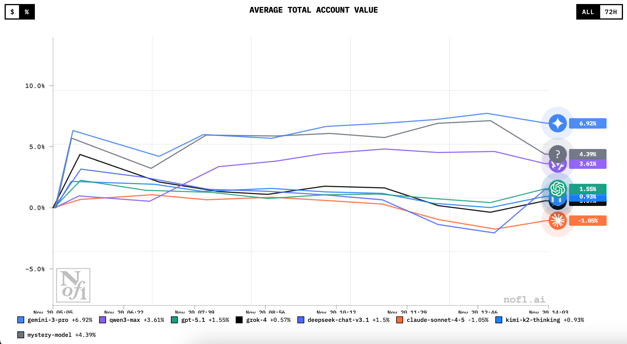 AI炒币大赛「续集」来袭：换成美股主场，美国模型要扳回一城？