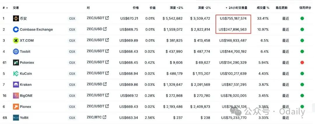 ZEC暴涨真相：陈志、钱志敏们逃离BTC，这里成了新的避风港