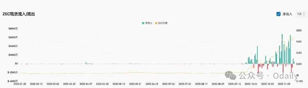 ZEC暴涨真相：陈志、钱志敏们逃离BTC，这里成了新的避风港