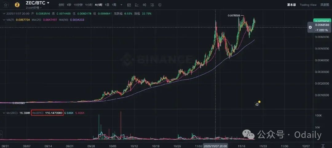 ZEC暴涨真相：陈志、钱志敏们逃离BTC，这里成了新的避风港