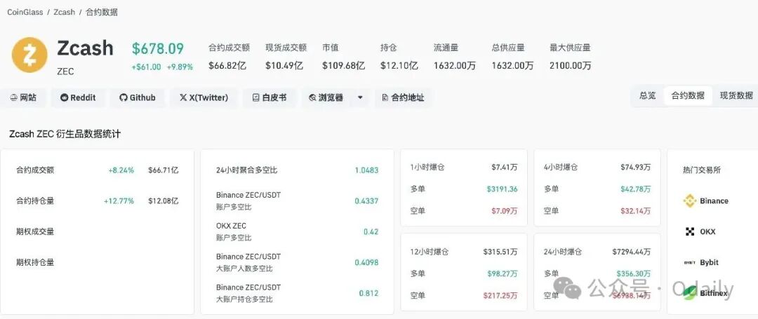 ZEC暴涨真相：陈志、钱志敏们逃离BTC，这里成了新的避风港
