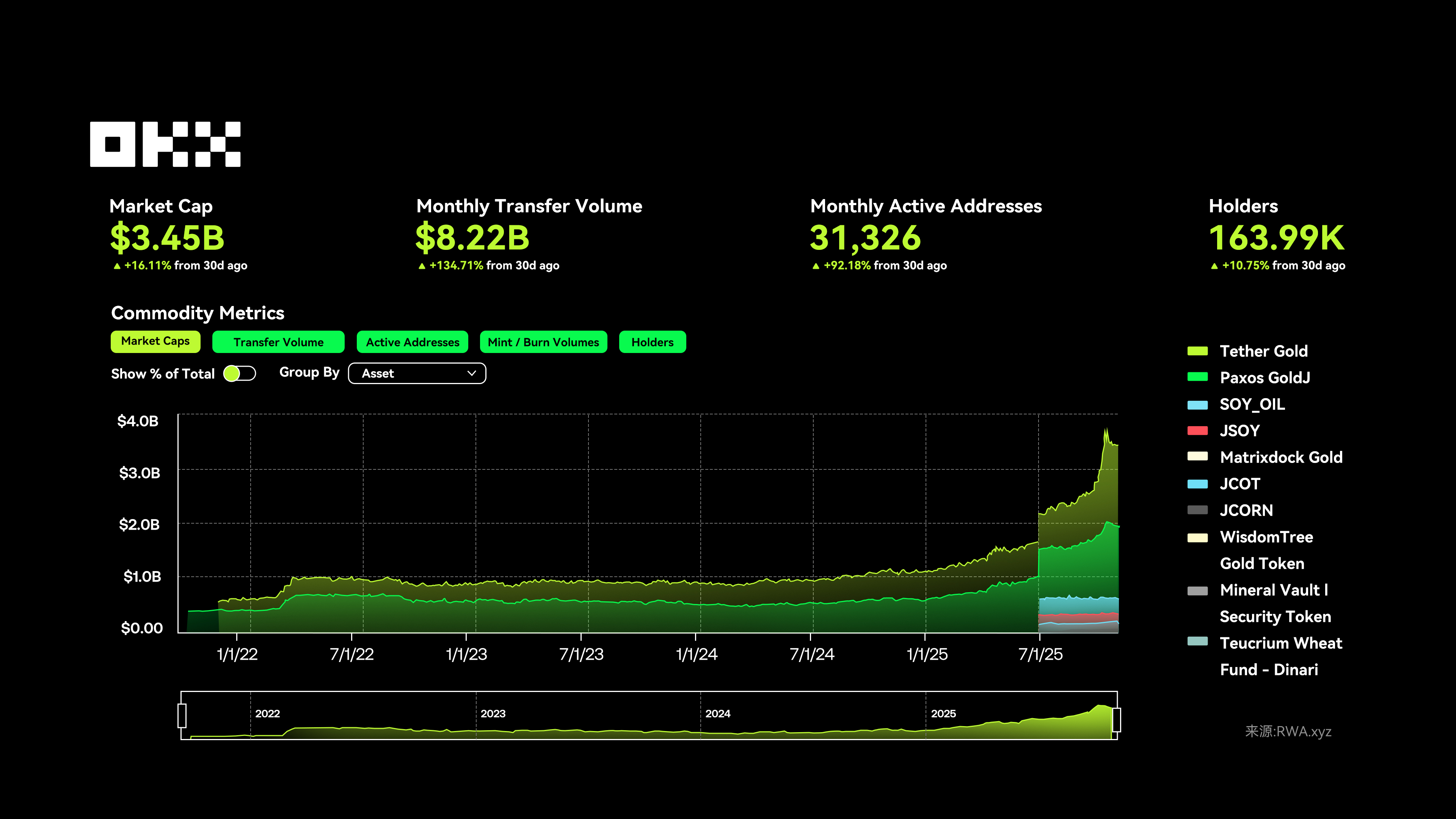 OKX 研究院 ｜ RWA为什么在2025年成为关键叙事？