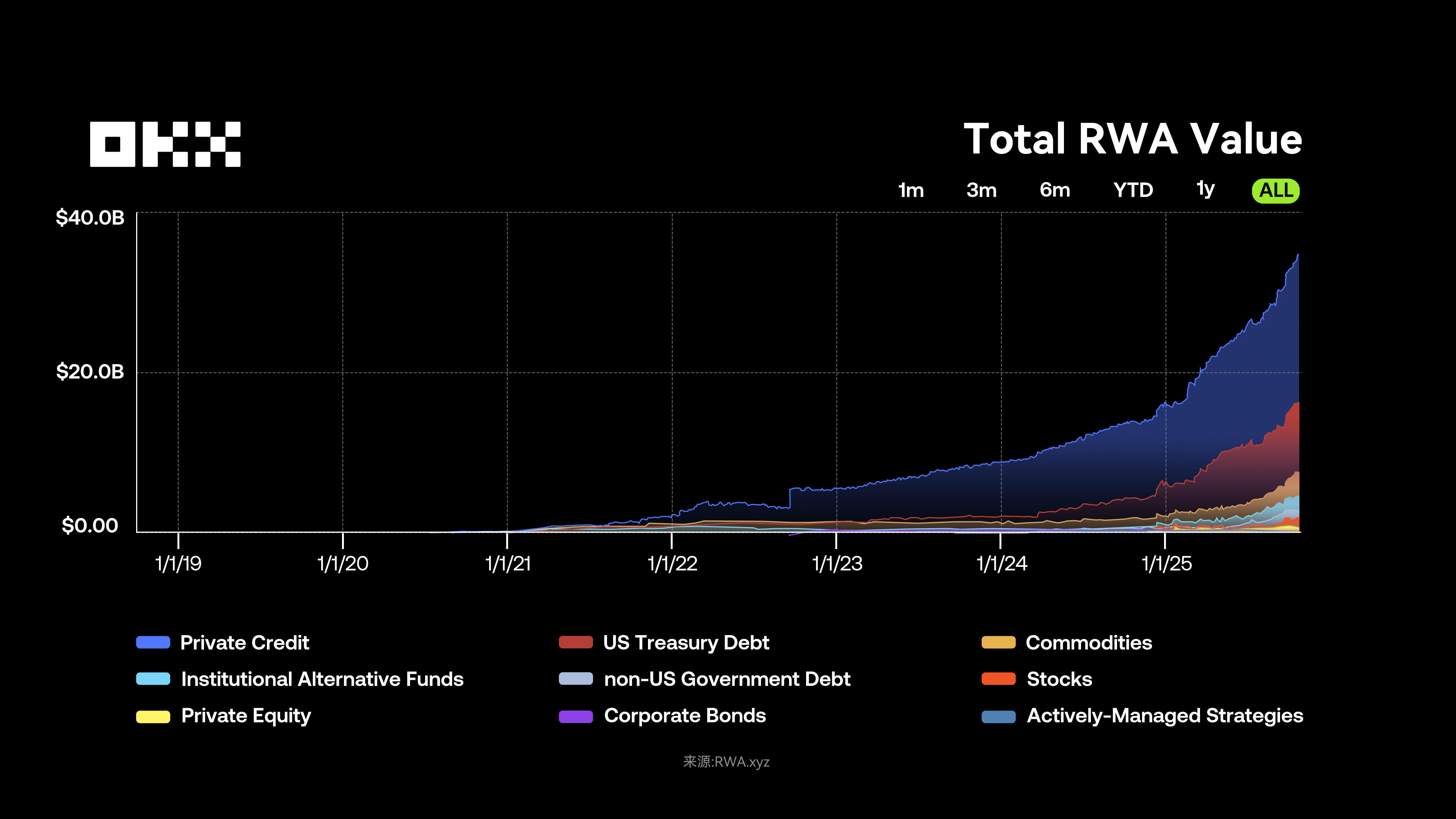 OKX 研究院 ｜ RWA为什么在2025年成为关键叙事？