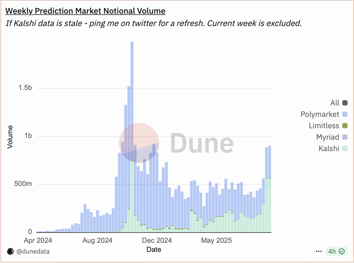 预测市场与新兴原语：当前最大挑战是什么？