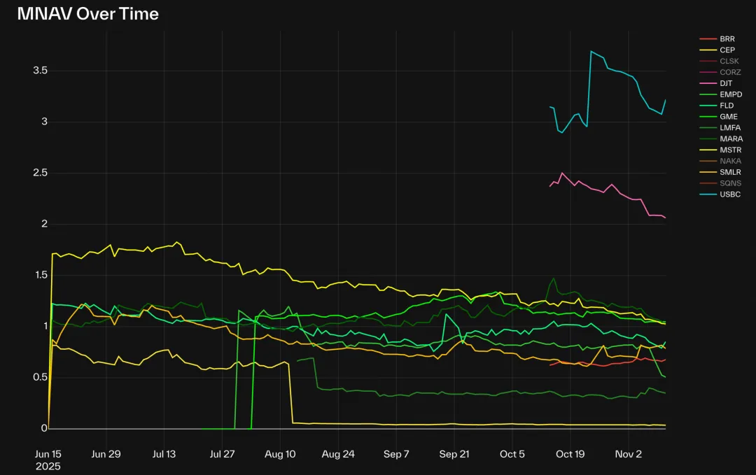 解构DAT：超越mNAV，如何识别「真假囤币」？
