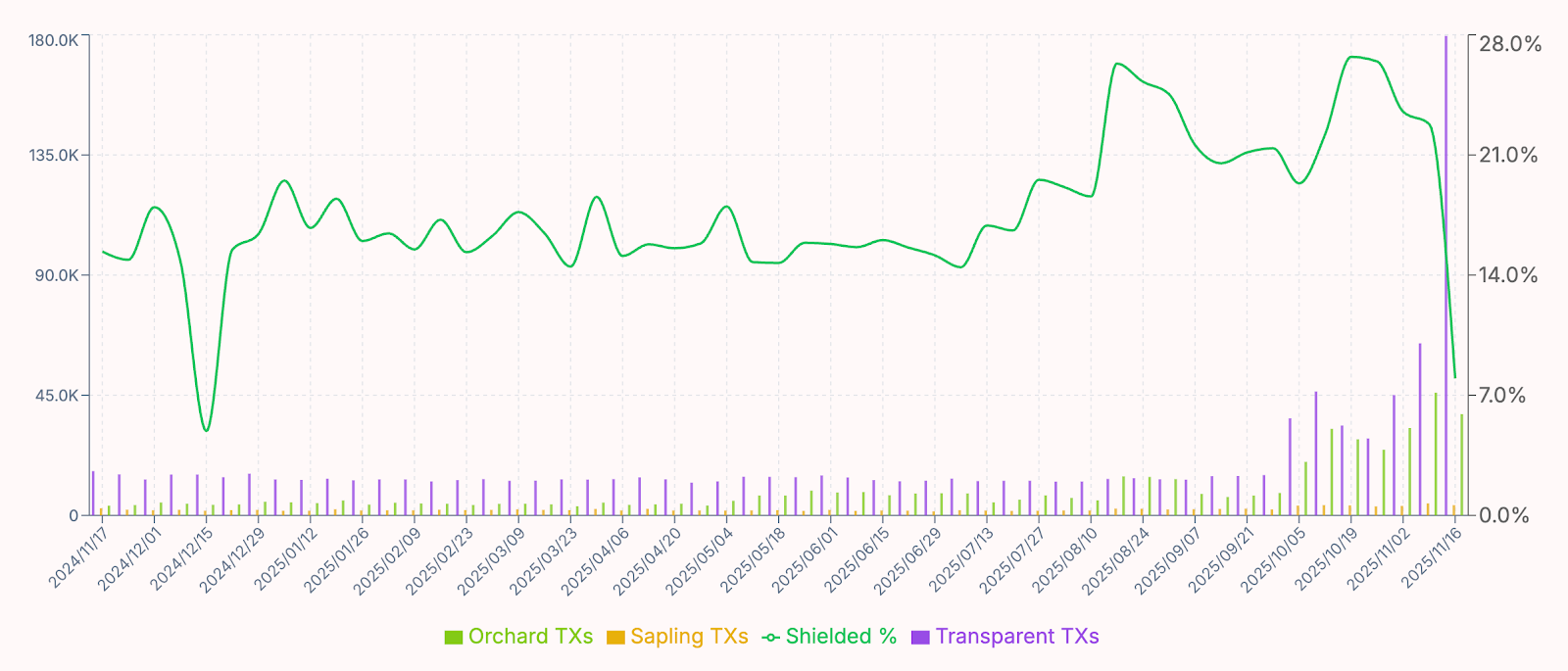 1460%涨幅之后，重新审视ZEC的价值基础