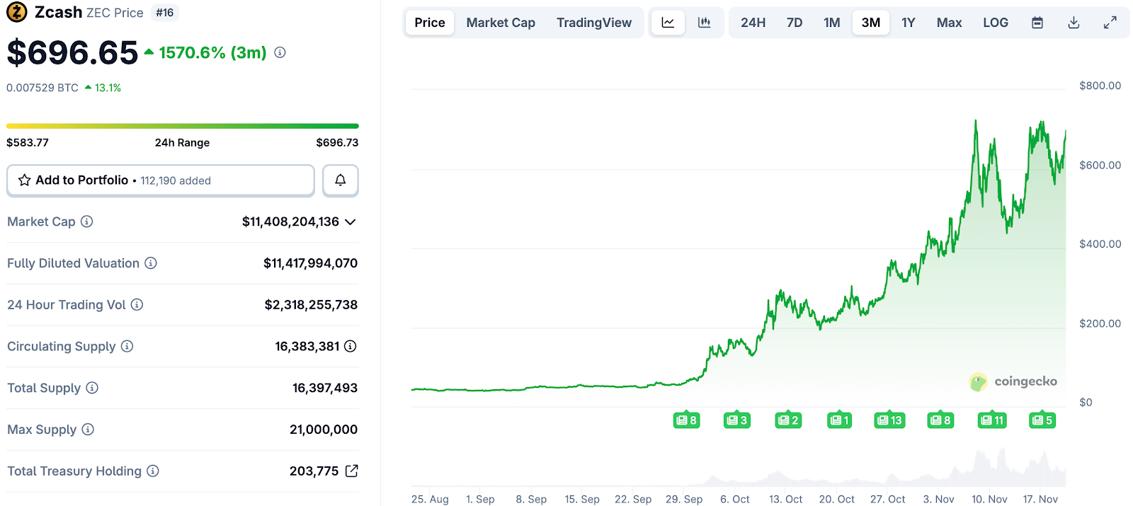 1460%涨幅之后，重新审视ZEC的价值基础