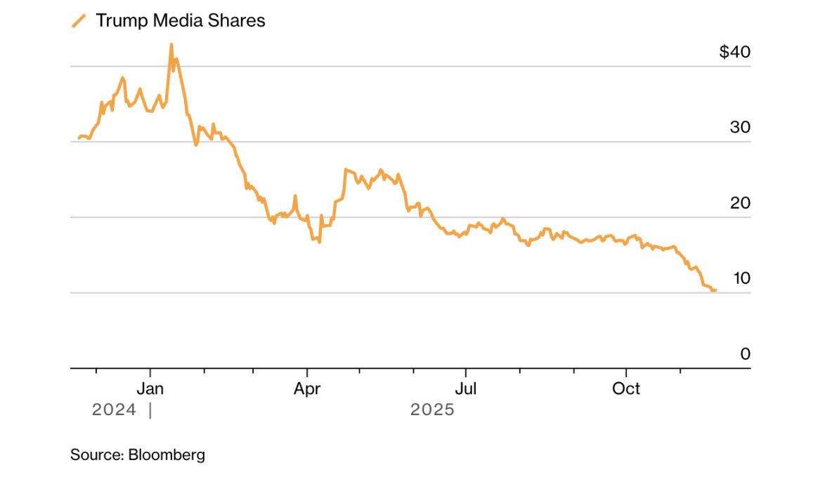 彭博社：随着加密市场崩盘，特朗普家族及其支持者财富正大幅缩水