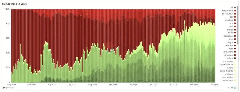 Crypto周期转向应用层，亚洲开发者正迎来红利期
