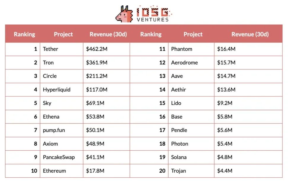 Crypto周期转向应用层，亚洲开发者正迎来红利期