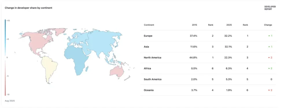 Crypto周期转向应用层，亚洲开发者正迎来红利期