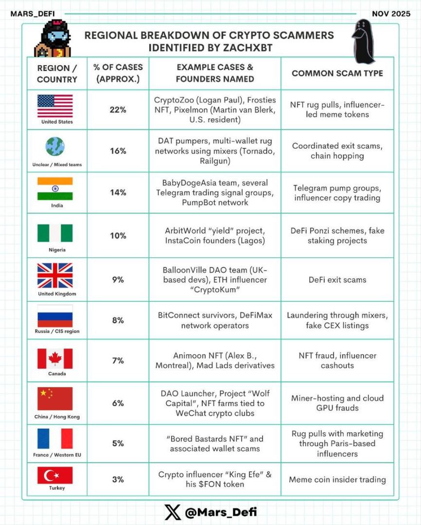加密诈骗地理版图：从硅谷到孟买，诈骗不分国界