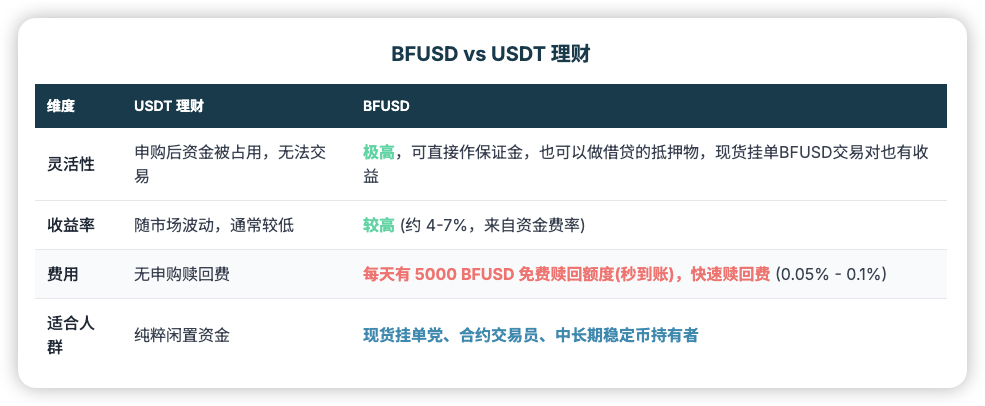告别闲置资金：BFUSD如何在Binance理财成为加密牌桌上的「会生息的子弹」？