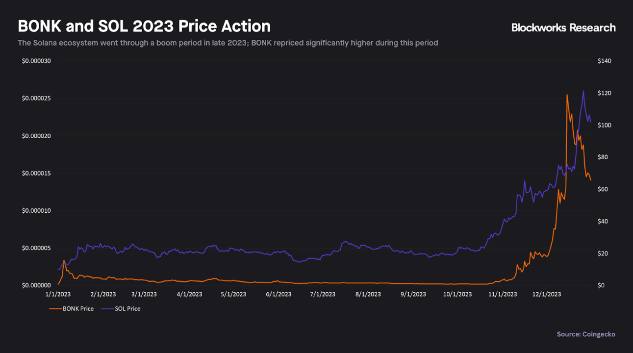 BONK：从Meme币到实用性飞轮