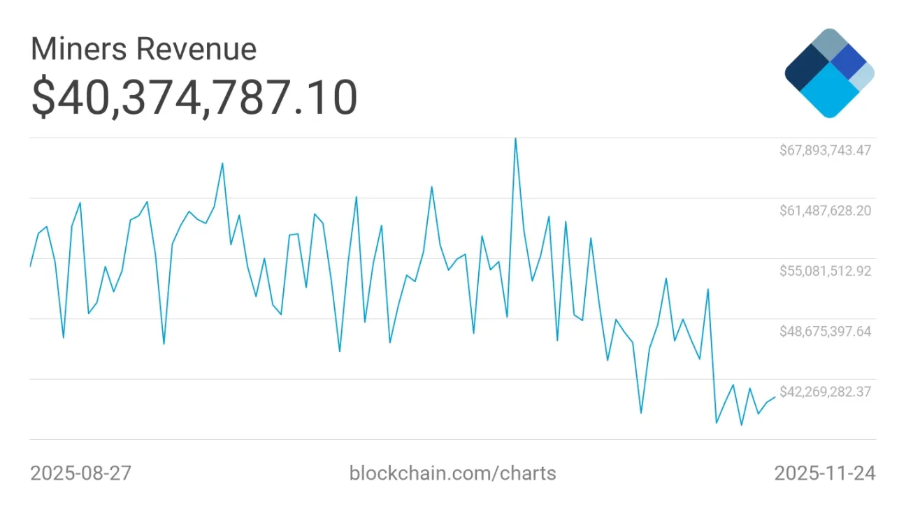 比特币挖矿生死线：利润骤降35%后，矿工们如何生存？