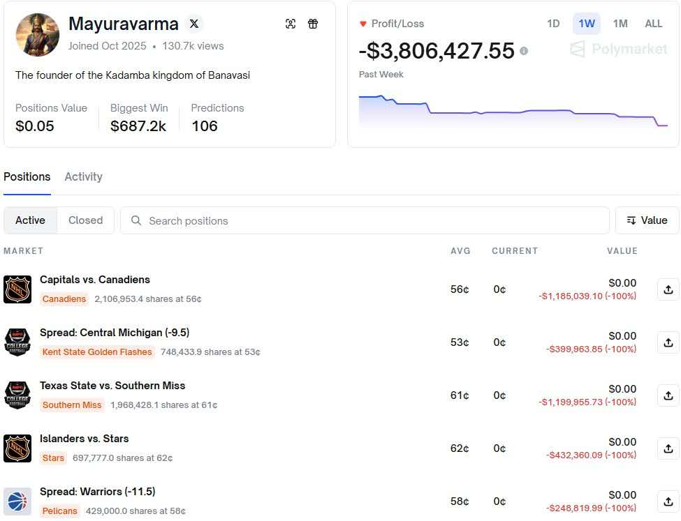 一月成神、一周归零：Polymarket体育赌王的陨落