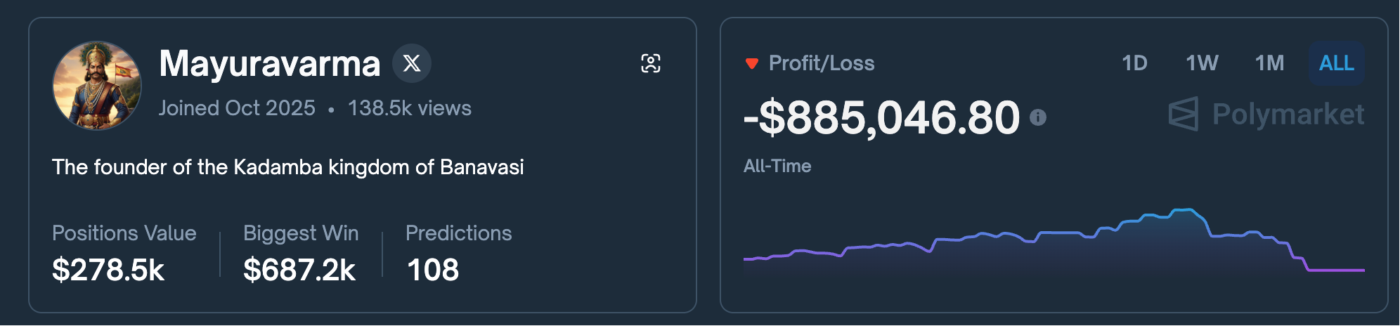 一月成神、一周归零：Polymarket体育赌王的陨落