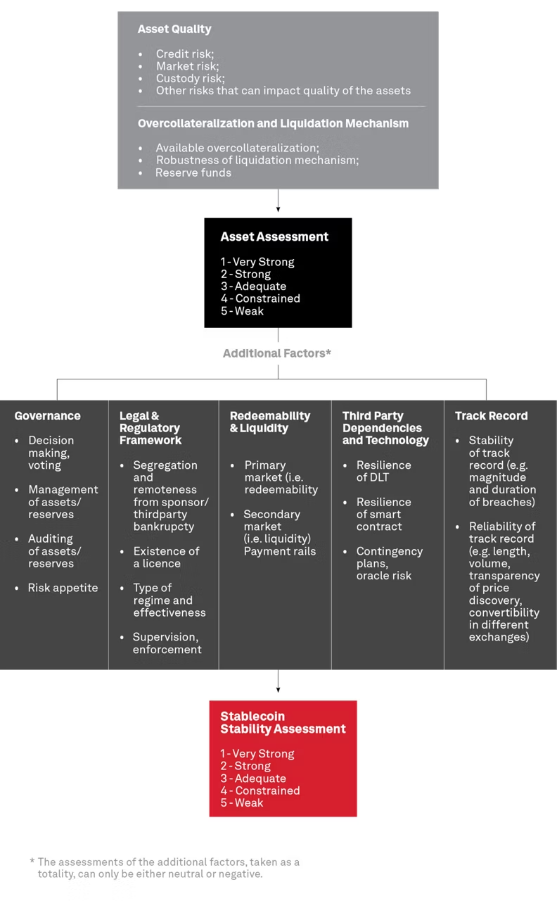 标普下调USDT至最低评级，稳定币龙头惹争议