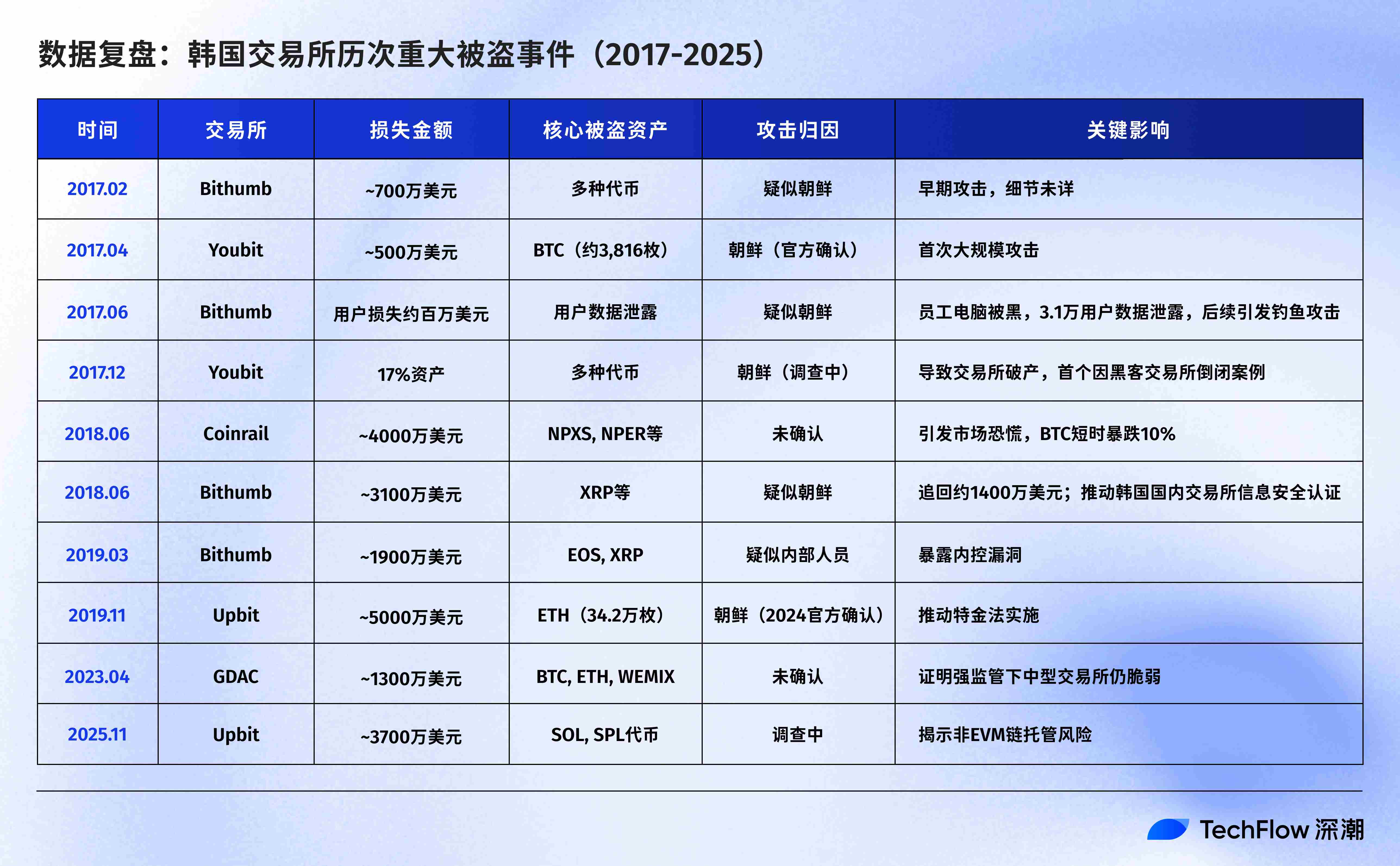 六年后同一天再次被盗：Upbit成韩朝「链上战场」核心