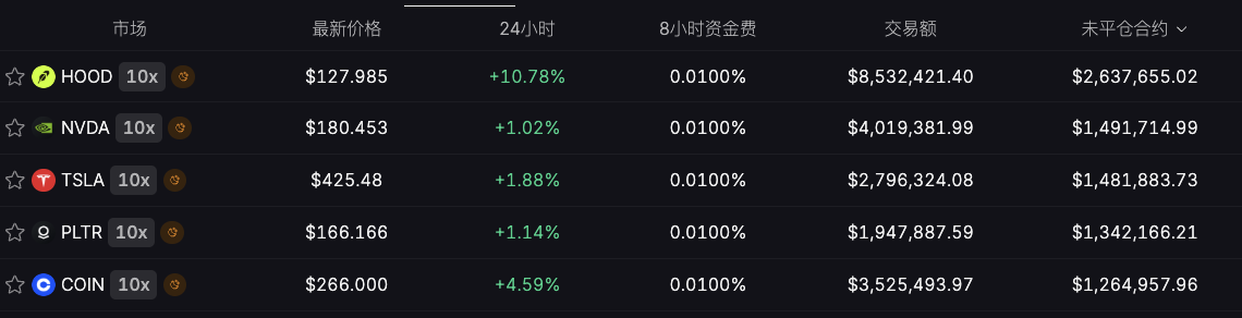 如何用100倍合约炒美股？