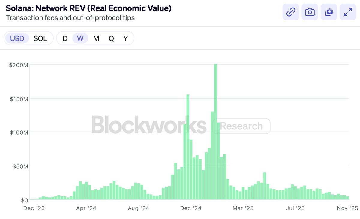 重建对ETH和SOL的长期信心，市盈率杀不死区块链