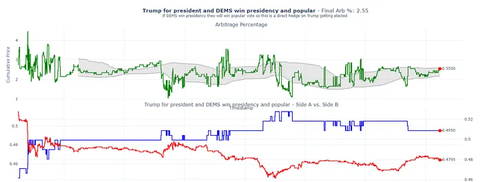 如何通过Polymarket套利实现年化40%收益？