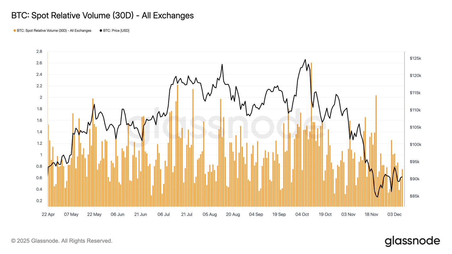 Glassnode:比特币弱势震荡,大波动将至? Glassnode:比特币弱势震荡,大波动将至?