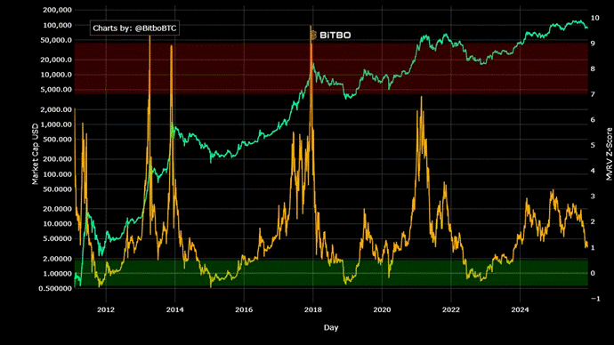 剖析10大BTC顶部指标：当前牛市为何不同于以往？