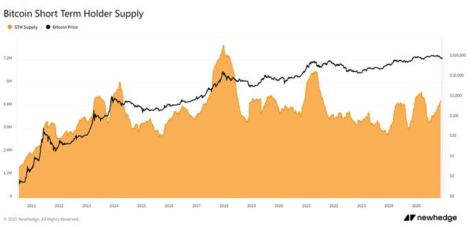剖析10大BTC顶部指标：当前牛市为何不同于以往？