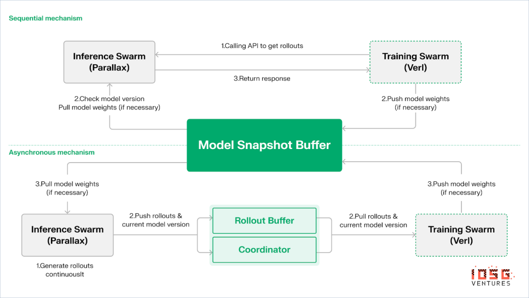 IOSG:从算力到智能,强化学习驱动的去中心化AI投资地图 IOSG:从算力到智能,强化学习驱动的去中心化AI投资地图